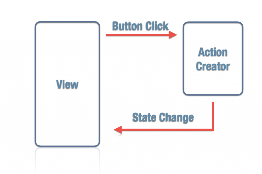 redux actions with the view