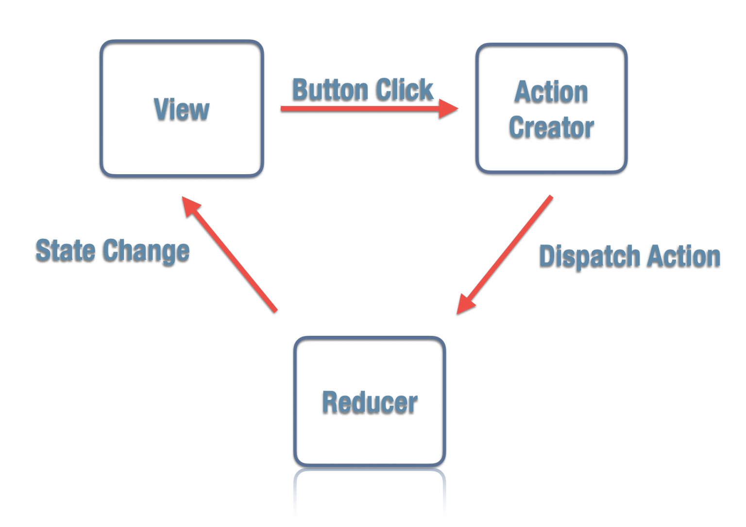 Redux Selectors Actions Reducers. Redux Selectors Actions Reducers file structure.