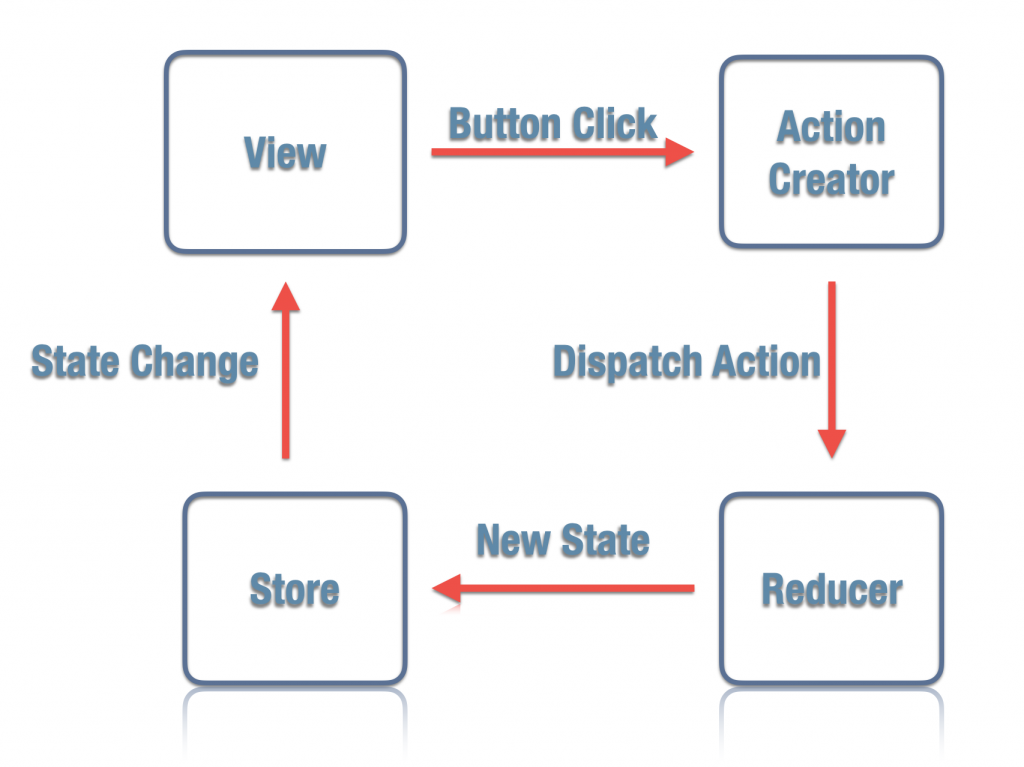 redux store lifecycle