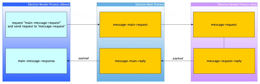 window-to-window communication electron